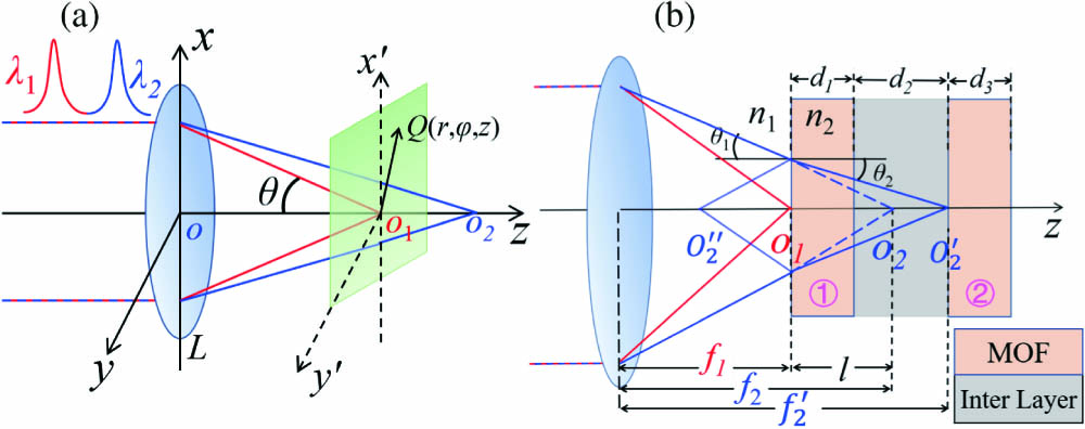 (a) Optical system of layered-resolved all-optical toggling of magnetization. (b) Diagram showing incident beams focused by an objective lens into a two-layer MOF. L, objective lens; MOF, magnetic-optic film.