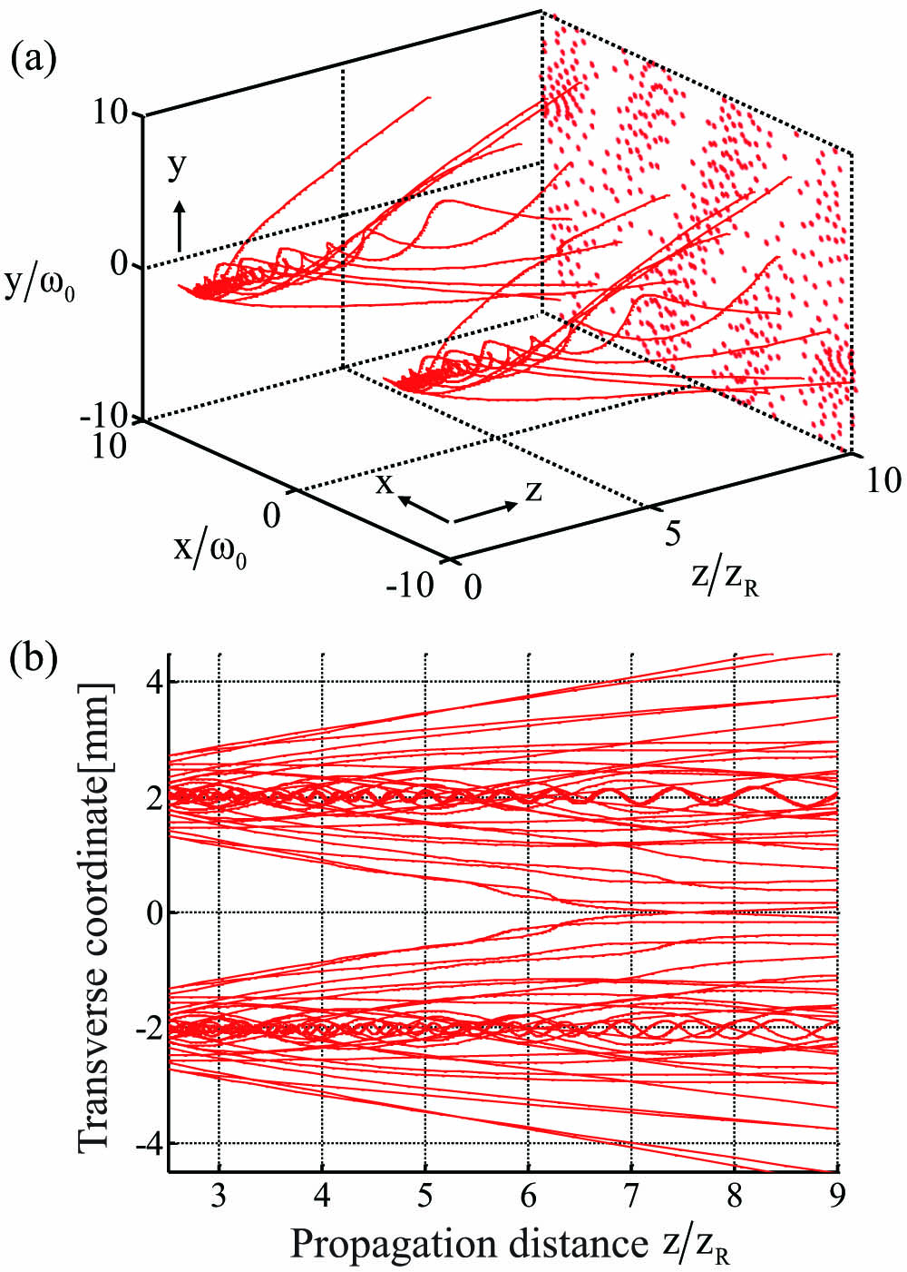 The three-dimensional and two-dimensional APTs of the twisted light (ℓ=1) in the double-slit interference. (a) Three-dimensional structures and their projections at the z=10zR plane (500 initial points for each slit). (b) Two-dimensional structures in the xz plane for 60 trajectories.