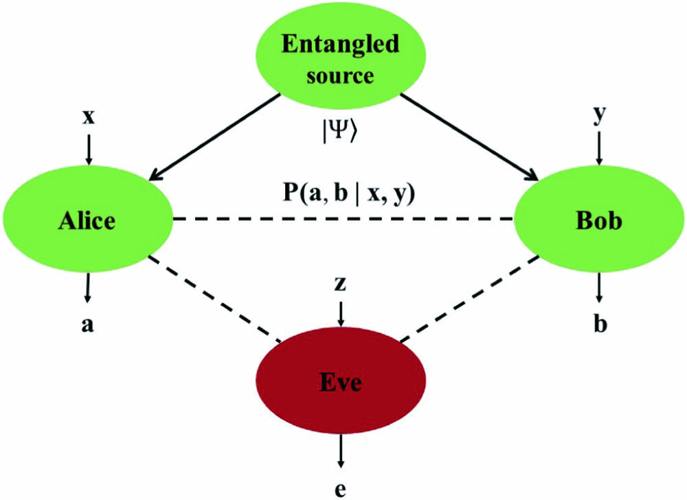 Standard randomness certification scenario in device-independent ways. An entangled source, two measurement stations, Alice and Bob, and an additional observer, Eve. The source simultaneously emits particles to two measurement stations, Alice and Bob. Each of them randomly performs the local measurement setting x or y and obtains outcome a or b, respectively. The observed correlation is represented by the conditional probability P(a,b|x,y). From the perspective of security, we will assume that Eve might be able to guess the outcomes of Alice’s/Bob’s measurement.