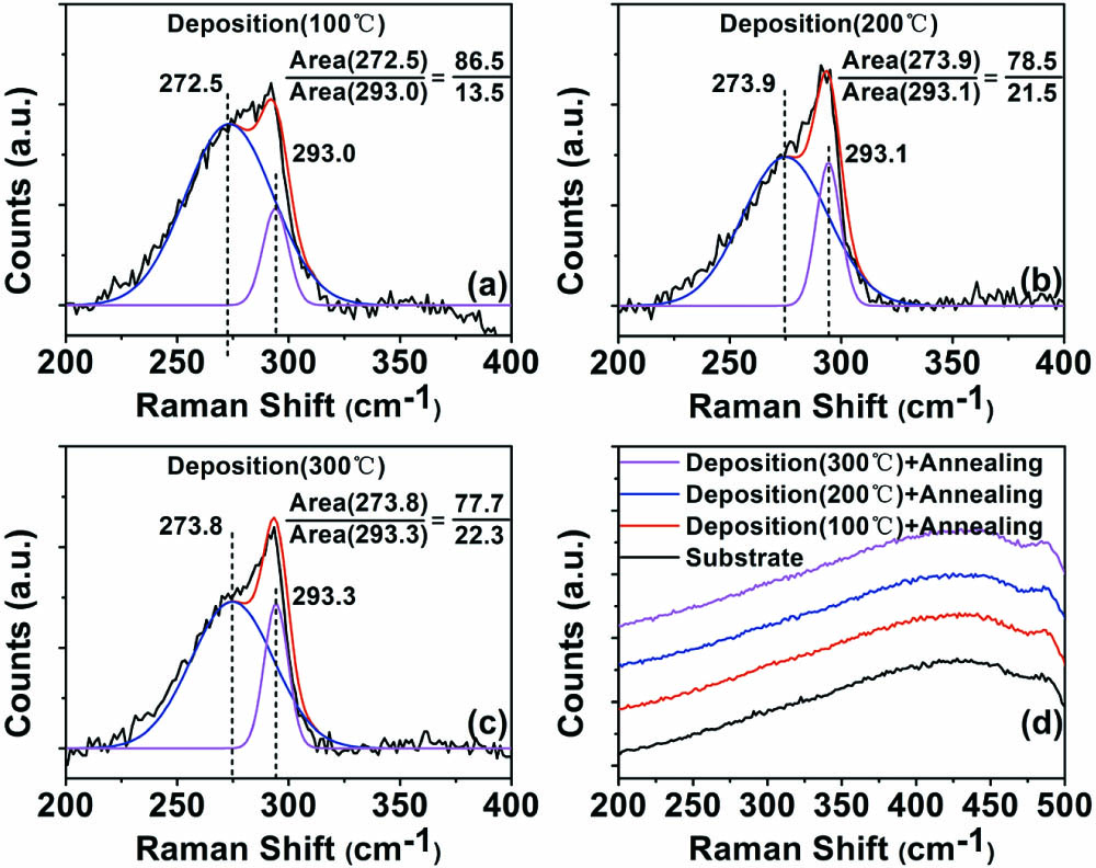 Raman spectra of Ge films: (a), (b), (c) before annealing, (d) after annealing.