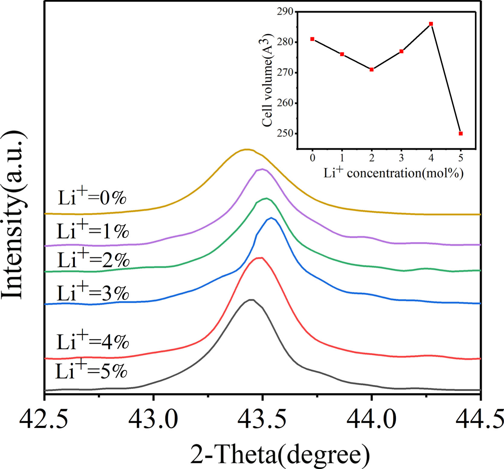 Diffraction peak of Li+-doped NaYF4:18%Yb3+, 2% Eu3+ UCMPs around 43.472°.