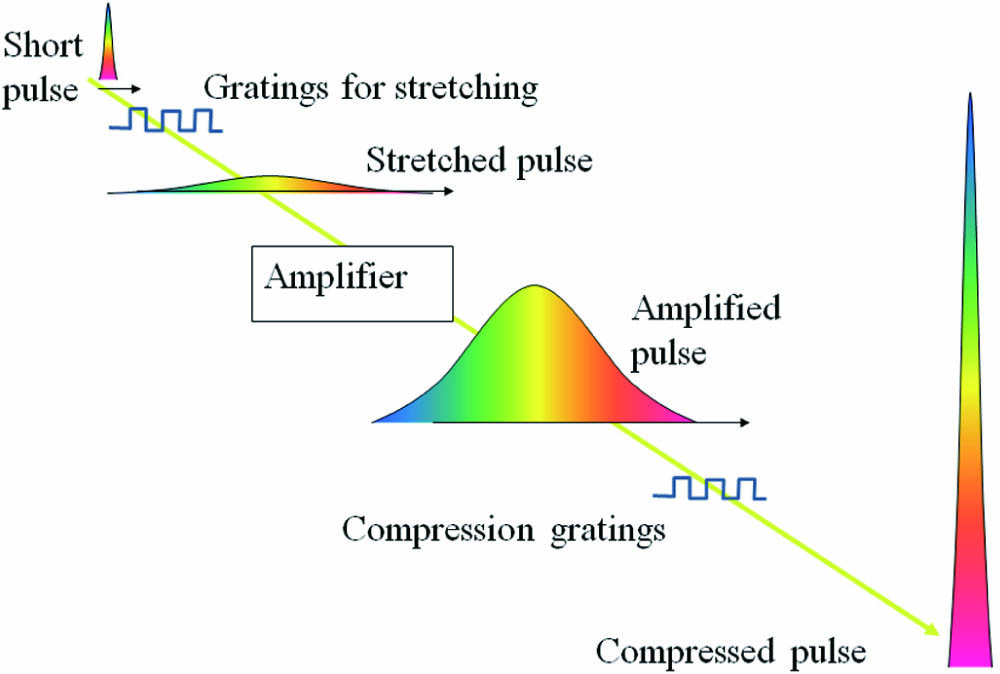 CPA technique using a pair of gratings to stretch and compress the femtosecond laser pulses between them that are amplified; then, the extremely high laser pulses are obtained after being compressed.