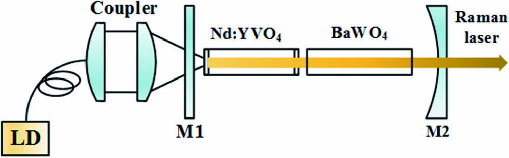 Schematic diagram of the CW multi-wavelength Nd:YVO4/BaWO4 intracavity Raman laser.