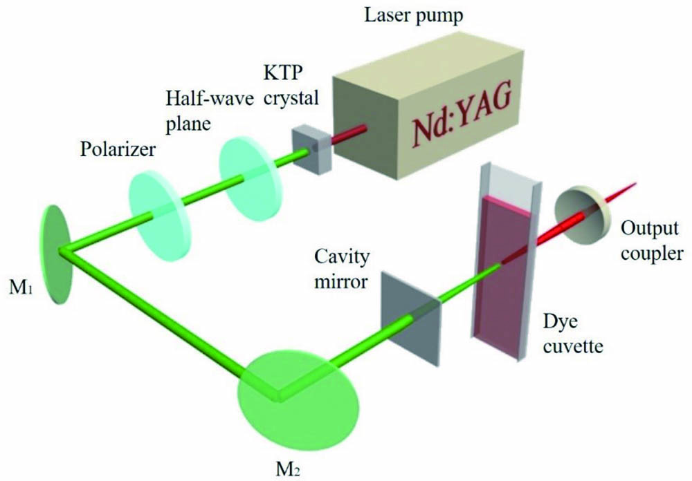 Experimental setup. A potassium titanyl phosphate (KTP) crystal served as a frequency doubling crystal; the cavity mirror had high transmission (HT) at 532 nm (HT=90%) and high reflectance (HR) in the range of 560 nm to 700 nm (HR=90%); the output coupler had partial transmission (R=85%) from 400 nm to 700 nm.