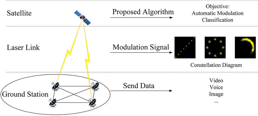 System scheme of AMC implementation in satellite communication system.