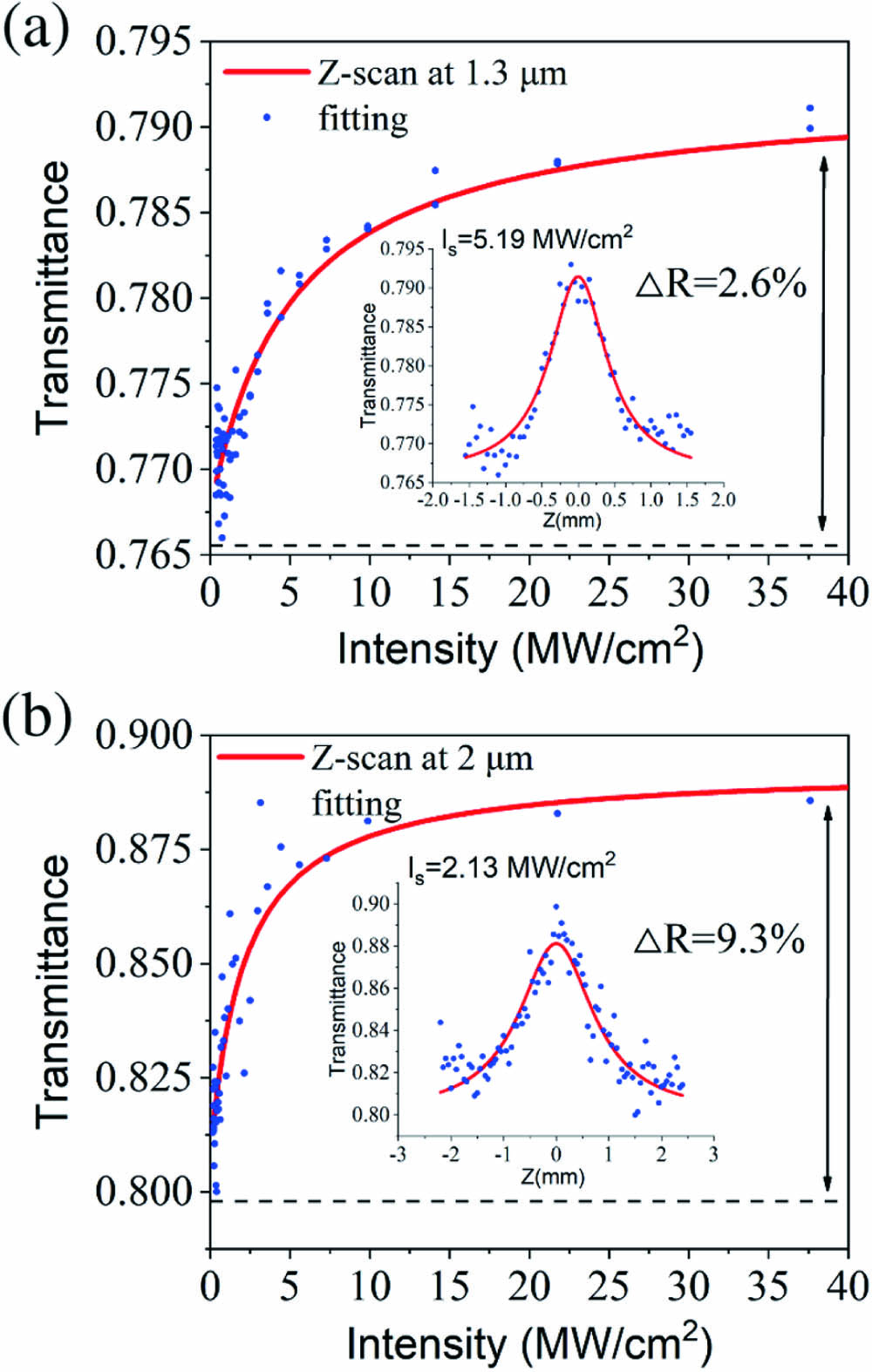 Transmittance curve versus incident optical power intensity of GaInSn nanospheres at (a) 1.3 and (b) 2 μm. The typical Z-scan results are shown in the insets.