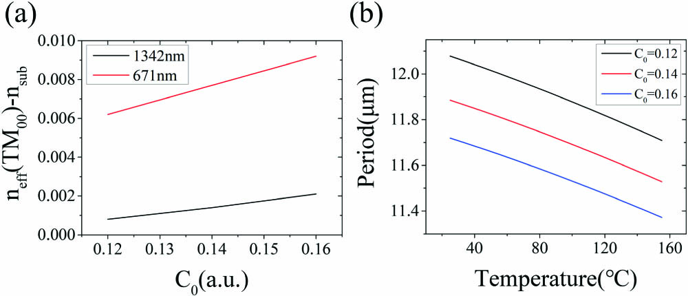 (a) Refractive index increment as a function of surface proton concentration C0 in 6 μm wide channel APE waveguides with annealing depth of 3 μm. (b) Theoretical poling period for our APE PPLN structure as a function of temperature, where the surface proton concentration C0 varies from 0.12 to 0.16.