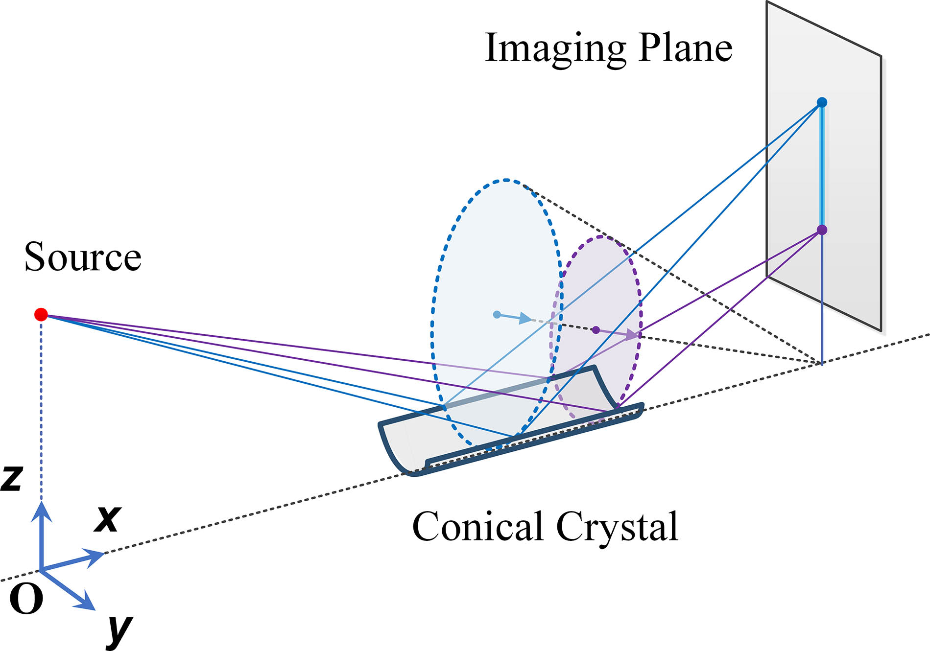 Principle diagram of the conical crystal spectrometer.