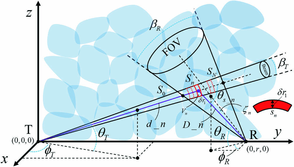 Single scattering turbulence model geometry.