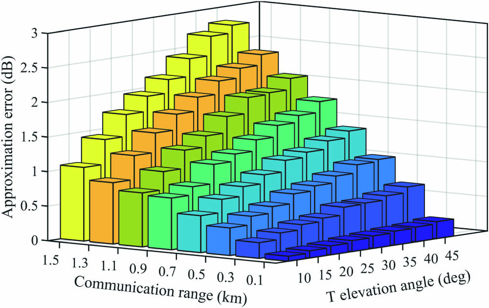 Approximation error versus communication range and transmitter (T) elevation angle (βT=5°, θR=45°, βR=65°).