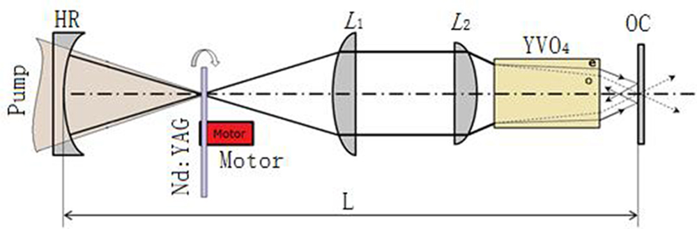 Experimental setup of the rotary laser with the axis-symmetrical walk-off effect.