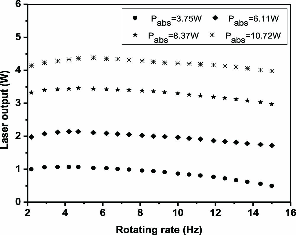 Output power of rotary disk laser versus rotation rate at different pump powers.