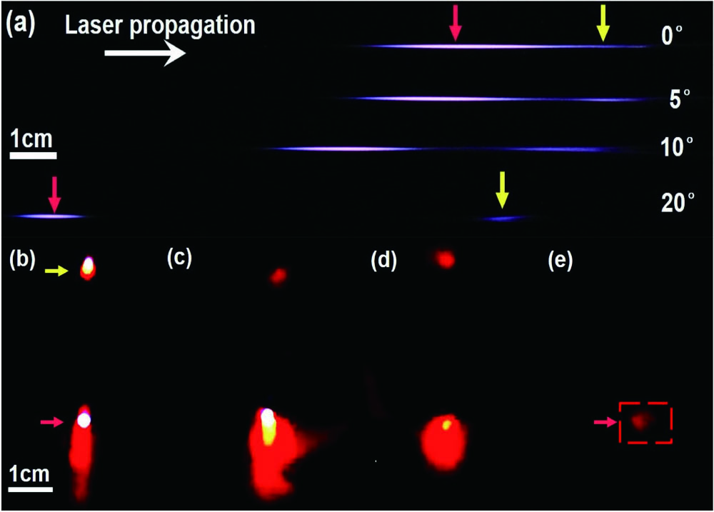 (a) Real-color images of filaments in air with laser incident angle to the lens changing from 0 deg to 20 deg. Exposure time of the camera in (a) was 0.25 s. The energy of the linearly polarized laser pulse was 7.43 mJ. Corresponding forward white light beam patterns on the screen at different incident angles of (b) 0 deg, (c) 5 deg, (d) 10 deg, and (e) 20 deg. Exposure time of the camera in (b)–(e) was 0.02 s with an ND filter in front of the camera. There are 20 shots of white light beams accumulated in each image.