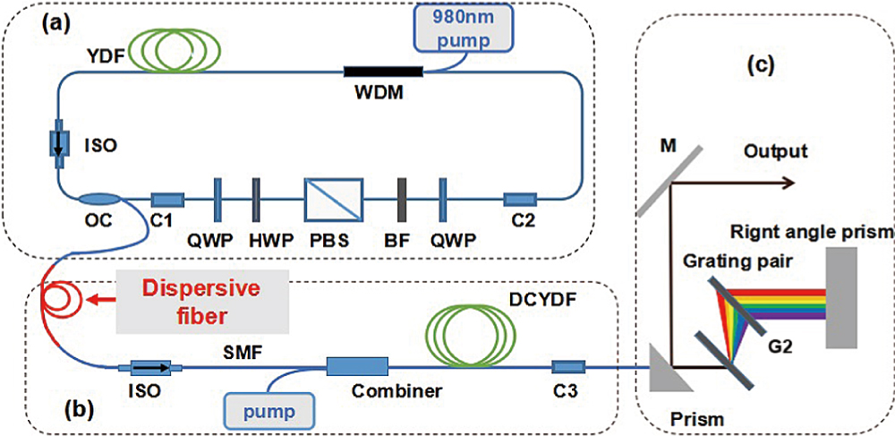 Schematic of the nonlinear Yb-doped fiber amplified system. (a) Oscillator, (b) amplifier, and (c) compressor. WDM, wavelength division multiplexer; YDF, Yb-doped fiber; ISO, isolator; OC, output coupler; QWP, quarter-wave plate; HWP, half-wave plate; PBS, polarized beam splitter; BF, birefringence filter; DCYDF, double-cladding Yb-doped fiber; C1–C3, collimators; M, high reflection mirror.