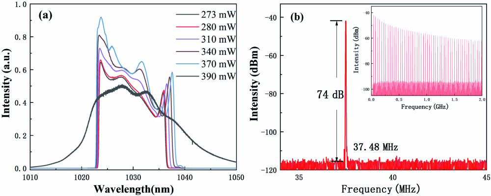 Output characteristics of the oscillator. (a) Spectral emission versus pump power. (b) RF spectrum (34–45 MHz). Inset: RF spectrum in the span of 2 GHz.