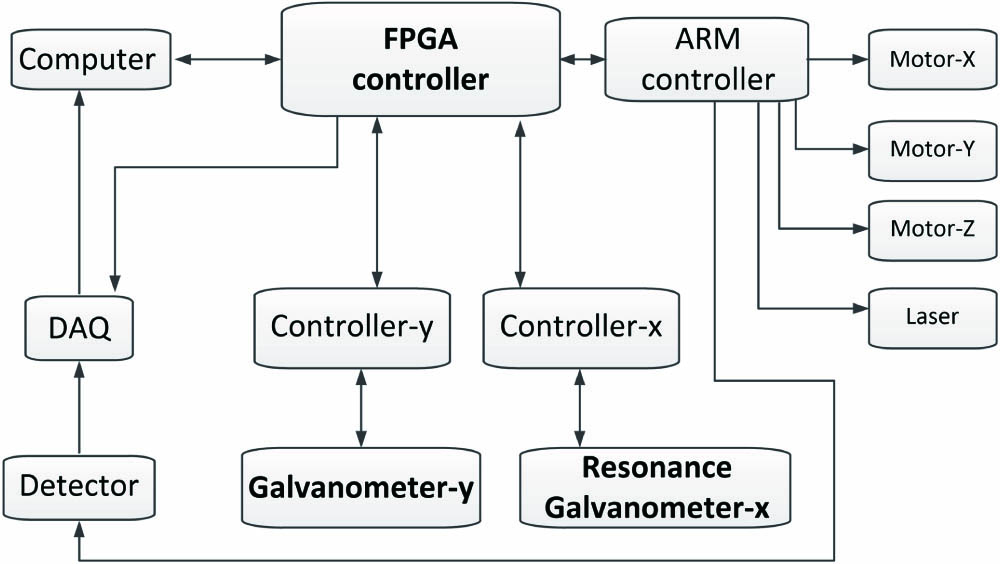 Electrical control and data acquisition diagram of the RCM.