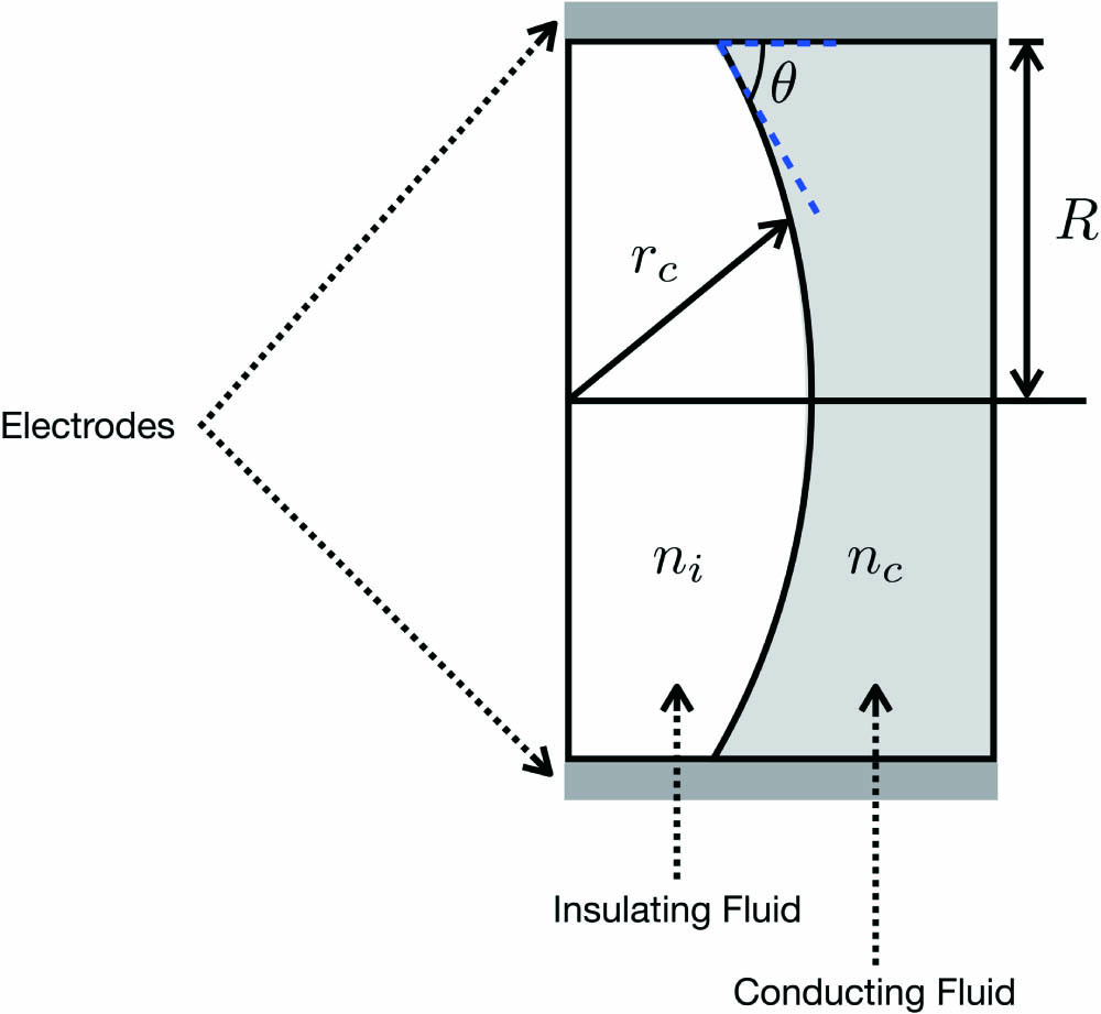 Parameters of a liquid tunable lens that works by electrowetting.