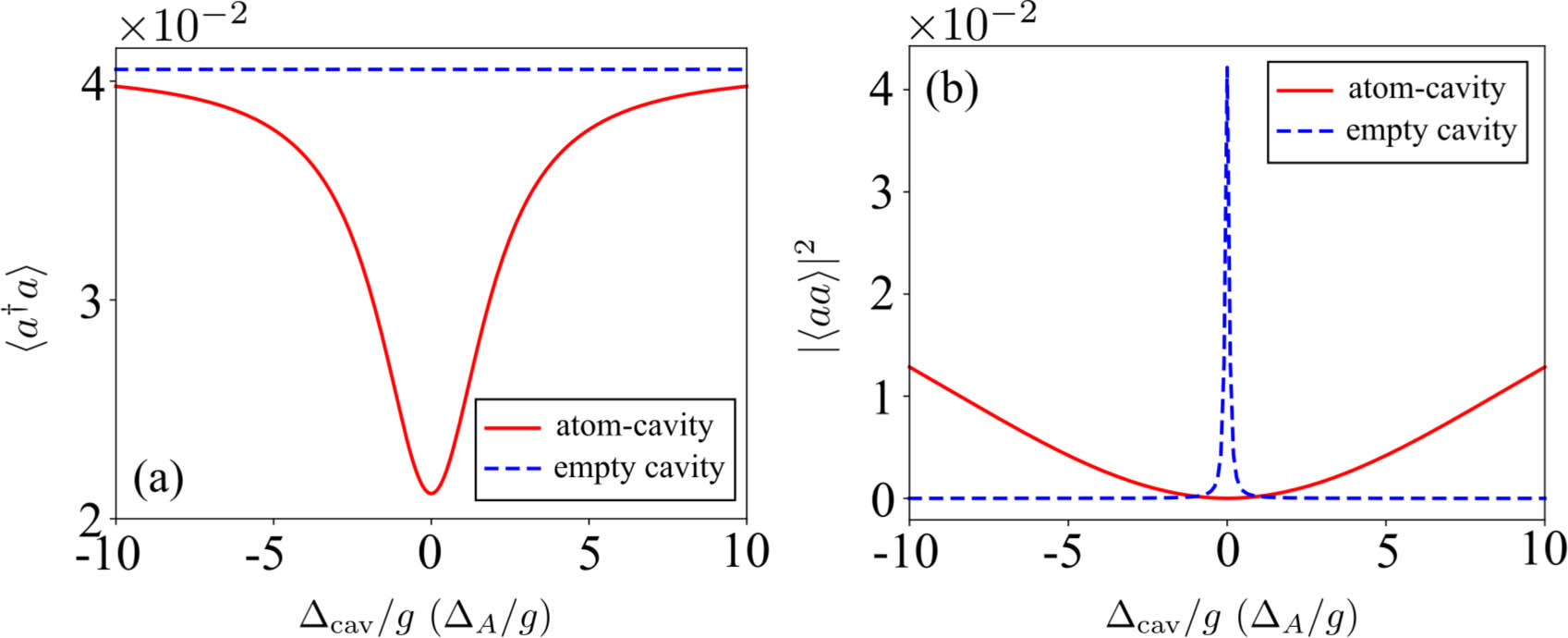 Panels (a) and (b) show the cavity excitation spectrum, i.e., the mean photon number 〈a†a〉, and the quantum fluctuation of cavity photons |〈aa〉|2 with r=0.2. For the empty cavity (blue dashed curves), the cavity mode frequency is fixed, and Δcav=ωcav−ωsq. In the presence of the atom (red solid curves), we assume ωcav=ωsq and ΔA=Δcav=ωA−ωsq. The system parameters are given by g/κ=15 and γ/κ=1.