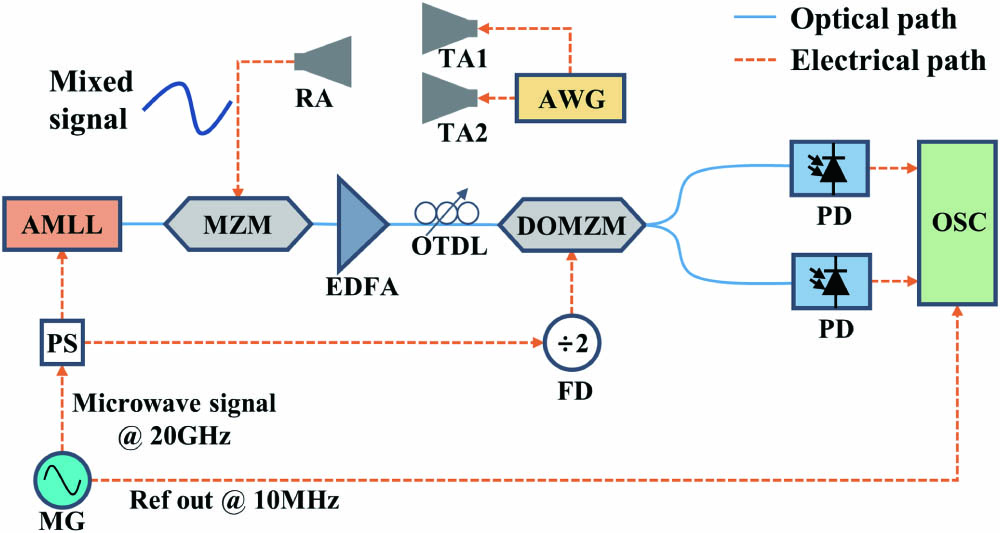 Experimental setup for the ultra-wideband signal separation architecture. AWG, arbitrary waveform generator; TA, transmitting antenna; RA, receiving antenna; AMLL, actively mode-locked laser; MZM, Mach–Zehnder modulator; EDFA, erbium-doped fiber amplifier; OTDL, optical tunable delay line; DOMZM, dual-output MZM; PD, photodetector; MG, microwave generator; PS, power splitter; FD, frequency divider; OSC, oscilloscope.