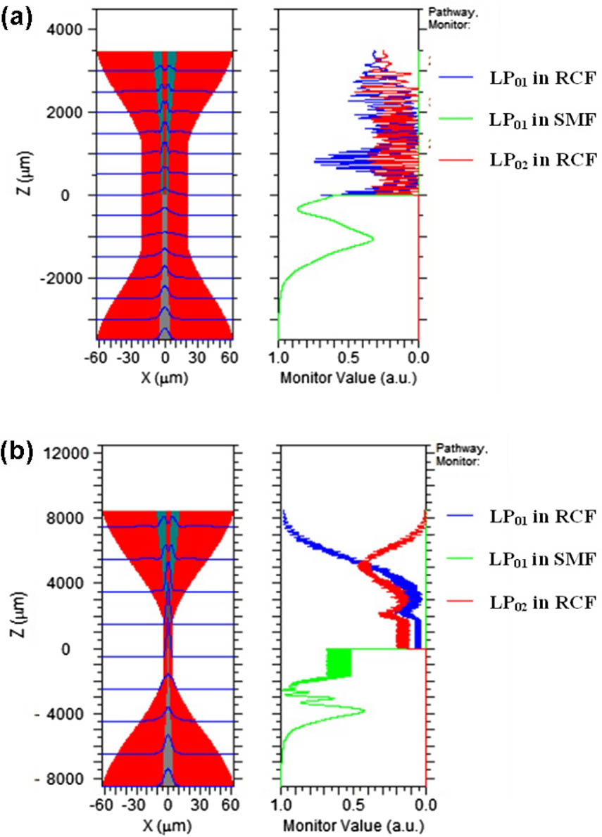 Simulation of light propagation and coupling power evolution along the tapered fibers with different stretched lengths: (a) 5000 μm and (b) 16,000 μm.