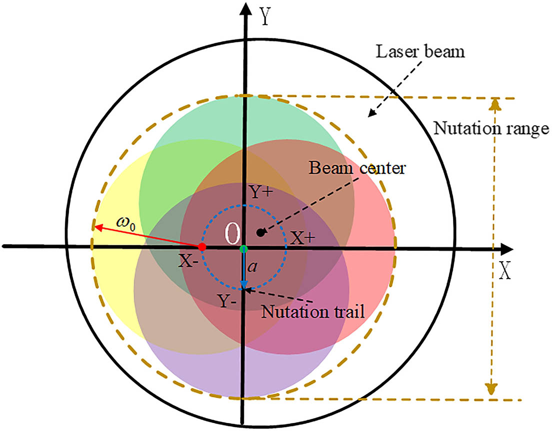 Principle of “four-point scanning algorithm”. The area in the black circle is the spot mode field at the focal plane, the blue circle is the nutation trail, and the area in the brown circle is the scanning range of fiber nutation. The red, green, yellow, and purple circles represent the positions of the end face of the SMF when nutation trail coincides with the coordinate axis, respectively.