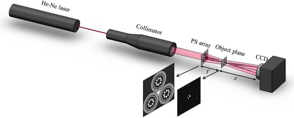 Schematic of multiple reference lens-less Fourier-transform holography, in which the Greek-ladder sieve array plays the role of splitter, and condenser lenses and the three pinholes work as filters and quasi-point light sources on the object plane.