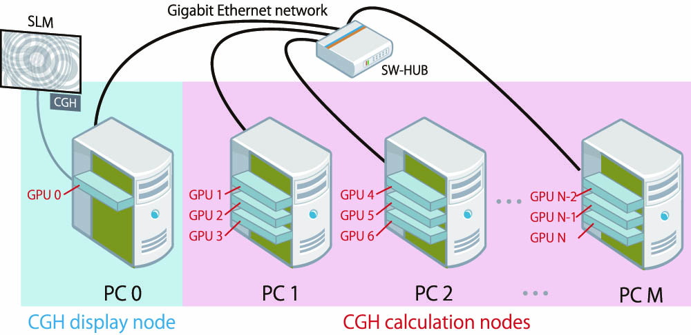 Proposed system with a single SLM and a multi-GPU cluster connected by gigabit Ethernet network.