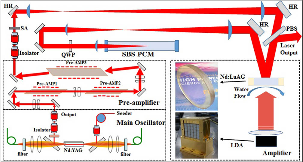 Schematic diagram of the laser. HR: high reflector, PBS: polarized beam splitter, QWP: quarter-wave plate, LDA: laser diode array, SA: serrated aperture.