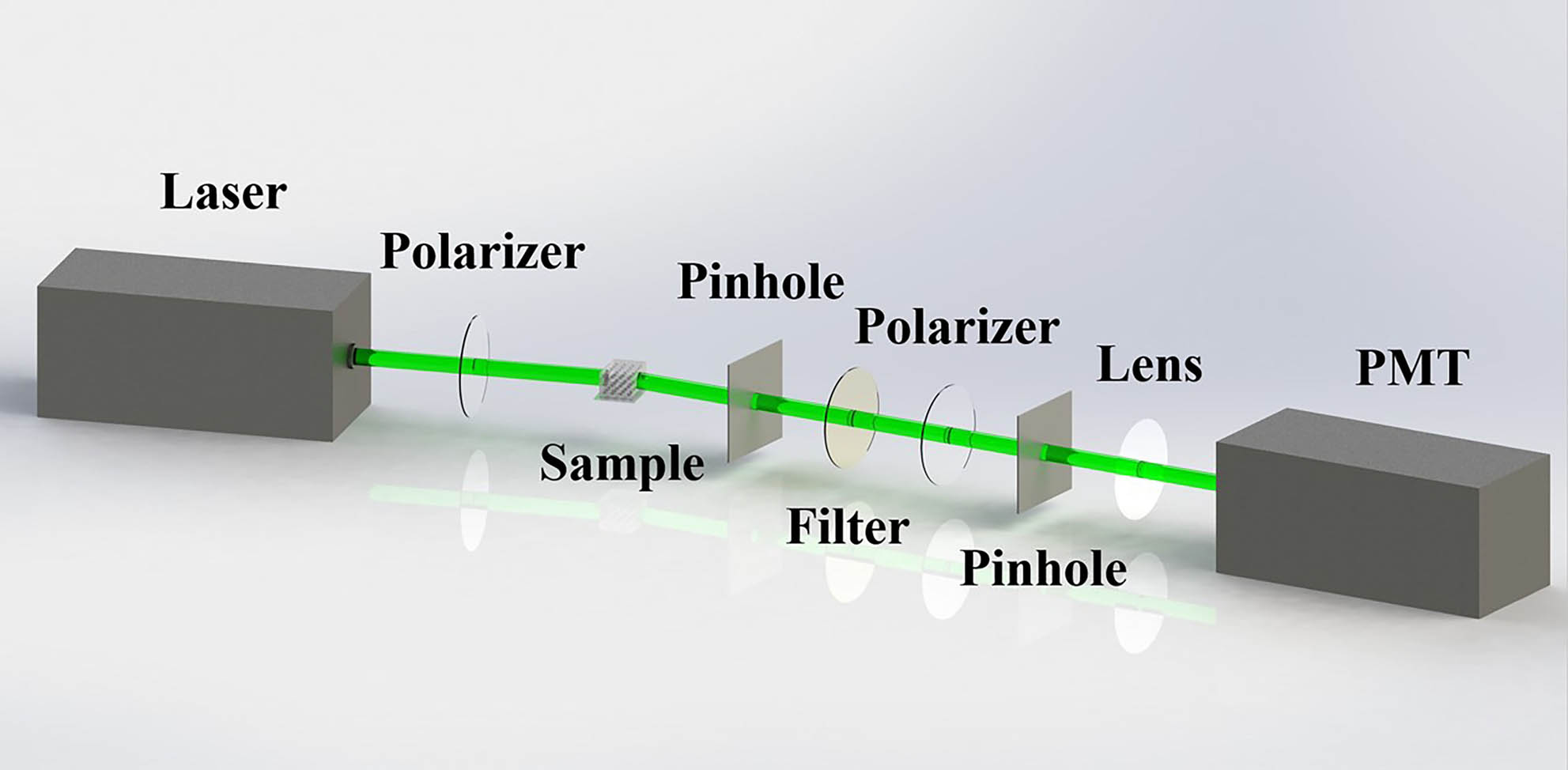 Sketch of the DLS experiment setup. A light beam with a 532 nm wavelength generated by a laser is first polarized and then shot into the crystal sample. After suffering strong diffraction in the sample, the light beam changes its direction. The pinholes and filter behind the sample make sure a light beam with a special direction can get through. Two polarizers with a V-H (vertical and horizontal) setup can pick up the light signal that has been influenced by the super crystal structure. To increase the capturing efficiency of the light signal, a lens is localized in front of the PMT.