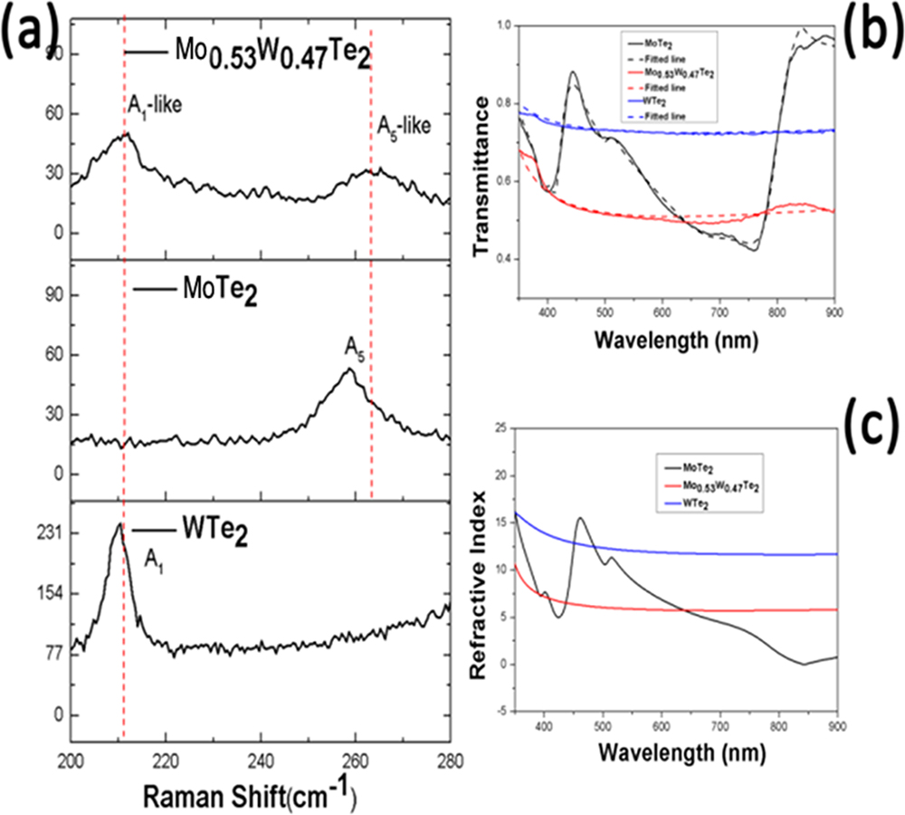 (a) Raman spectra of Mo0.53W0.47Te2, MoTe2, and WTe2. (b) Comparison of recorded transmittance spectra and corresponding fitted lines of Mo0.53W0.47Te2, MoTe2, and WTe2. (c) The refractive index of Mo0.53W0.47Te2, MoTe2, and WTe2 based on the relationship of Kramers–Kronig.