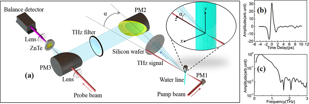 (a) Schematic of the experiment system. PM1–PM3 are off-axis PMs. The inset illustrates the geometry of the interaction between the laser and the water line. In subsequent experiments, the water line moves primarily along the x axis. (b) and (c) THz time-domain and frequency-domain amplitudes generated by 0.2 mm water line at x=−0.07 mm and at α=0°.