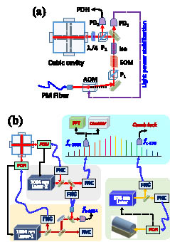 Schematic diagram of the experimental setup for (a) laser frequency stabilization and (b) laser performance measurement. AOM, acousto-optic modulator; FNC, fiber noise cancellation; P, polarizer; EOM, electro-optic modulator; Iso, optical isolator; λ/4, quarter-wave plate; PD, photo-detector; FFT, fast Fourier transform spectrum analyzer.