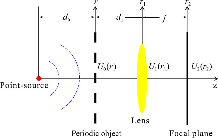 Schematic of the scalable Talbot effect in the focal plane of a lens.
