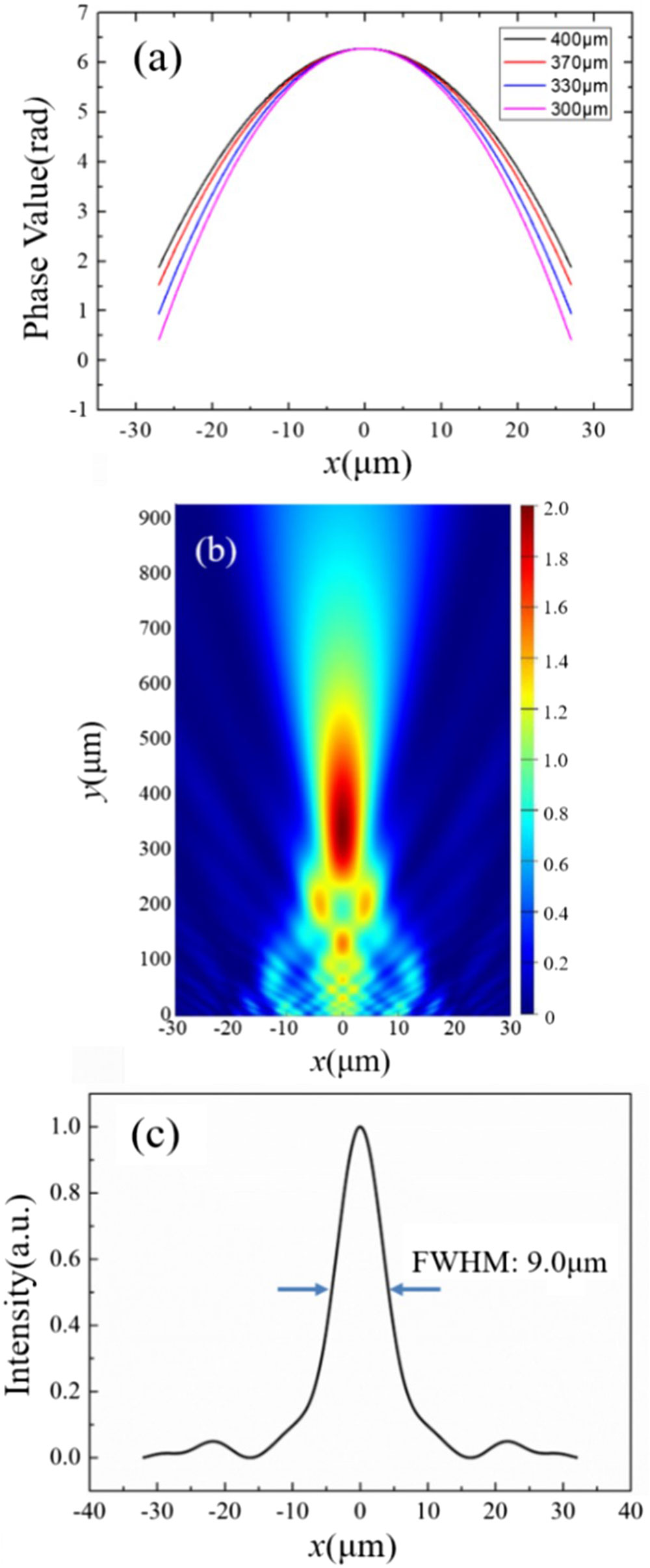 (a) Phase distributions for different focal lengths (1300 nm). (b) The field intensity distribution of the fiber-tip lens with the focal length of ∼309 μm. The color bar indicates the electric field intensity. (c) Normalized electric field intensity distribution of the fiber-tip lens along the x axis at the focal plane (y=309 μm). The FWHM is 9.0 μm.