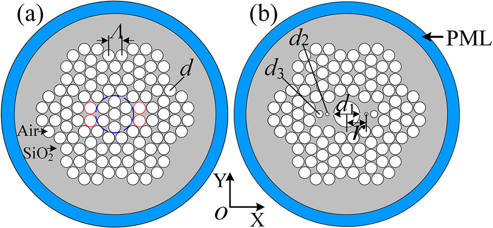 (a) Cross section structure of the six-fold photonic quasicrystal (the origin O of the coordinate system OXY is set at the center of the fiber core); (b) the cross section structure of HC-PQF.