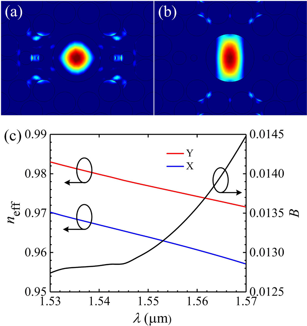 Mode field distribution of HC-PQF: (a) direction of X polarization; (b) direction of Y polarization; (c) the effective refractive index of the X and Y polarization modes, and the corresponding birefringence.