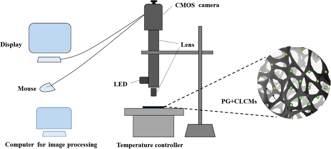 Visual system for microscopic temperature measurement of porous graphene based on CLCMs. The inset shows the distribution of CLCMs on the porous graphene.