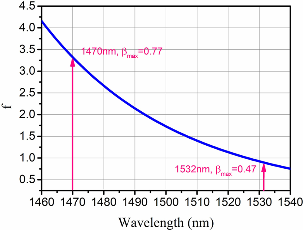 Maximum upper-state density versus different pump wavelengths.