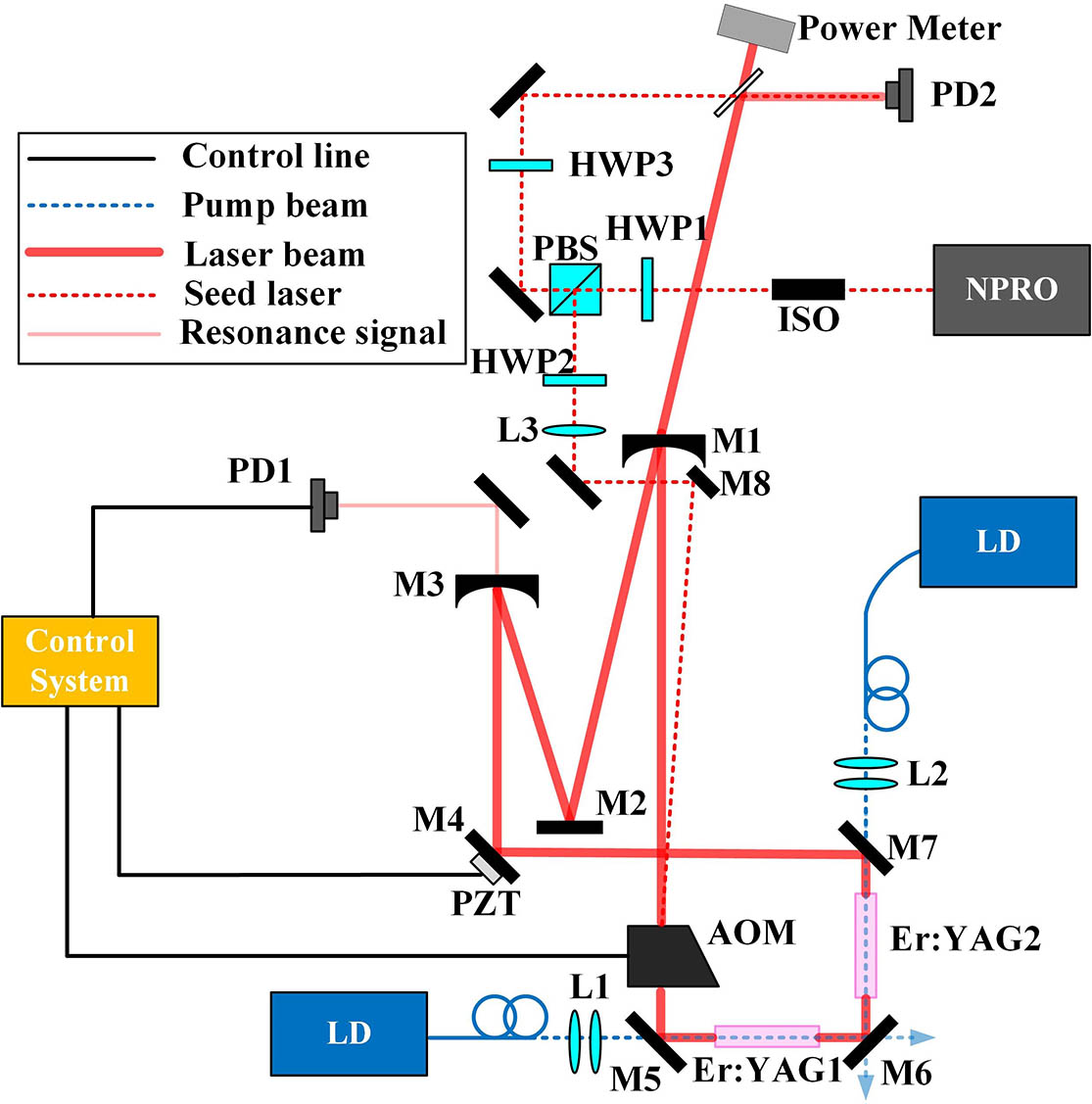Schematic diagram of laser setup. PD, photo detector; PBS, polarization beam splitter; HWP, half-wave plate; ISO, isolator; LD, laser diode; AOM, acousto-optic modulator; PZT, piezoelectric ceramic transducer.