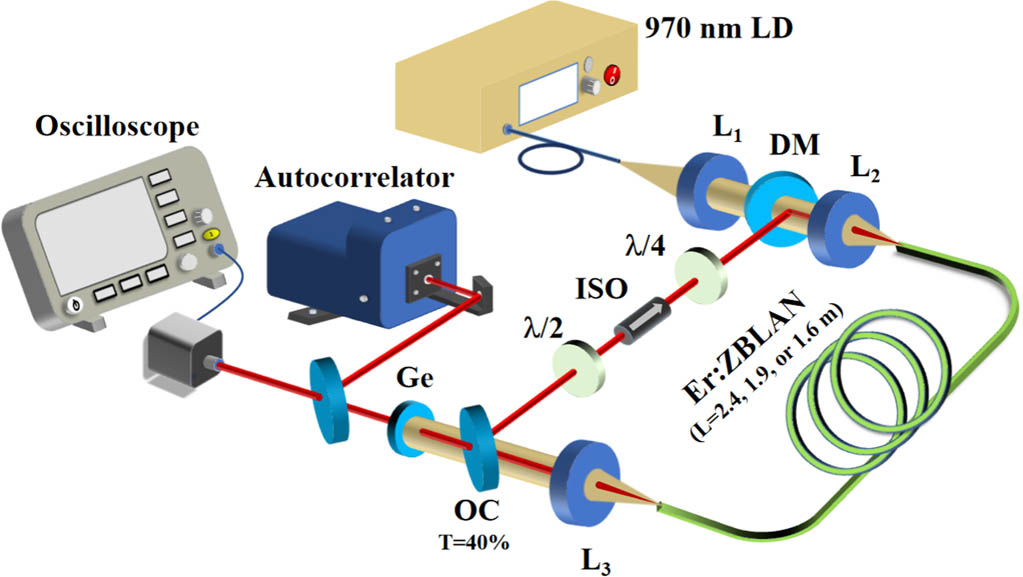 Experimental setup of an NPR mode-locked Er:ZBLAN fiber laser. LD, laser diode; L1, plano-convex lens (f=10 mm); L2 and L3, aspheric ZnSe lenses (f=12.7 mm); DM, dichroic mirror; Ge, germanium plate; OC, output coupler (T=40%); λ/2, half-wave plate; λ/4, quarter-wave plate; ISO, polarization-dependent optical isolator.
