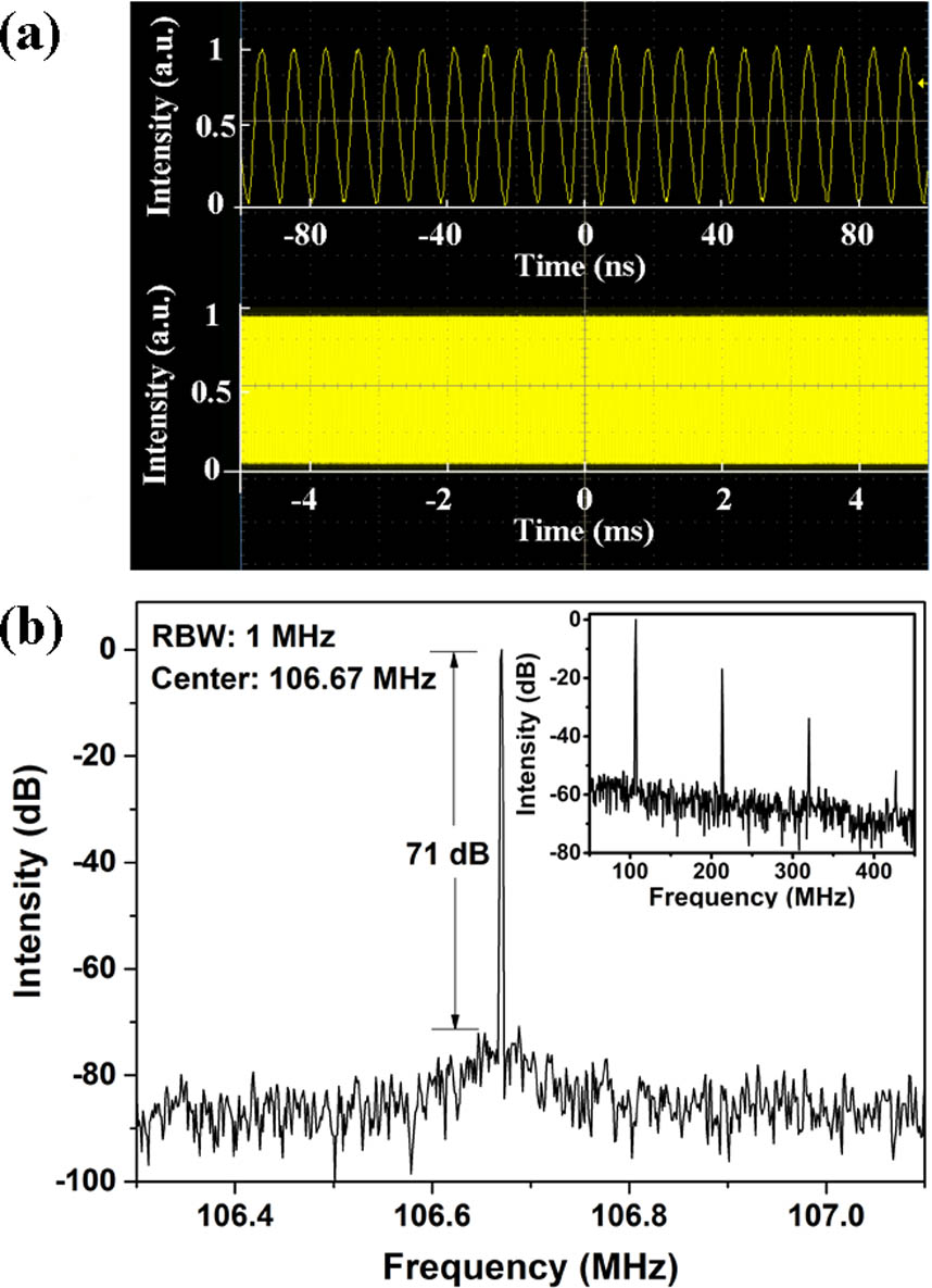 (a) Measured mode-locked pulse trains using a 1.61 m Er:ZBLAN fiber. (b) Fundamental beat RF spectrum. Inset: harmonic beats RF spectrum. RBW, resolution bandwidth.