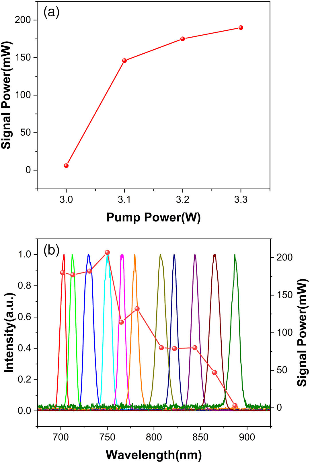 (a) Output power of the signal at 720 nm versus the pump power, and (b) the normalized signal tuning range and the corresponding average power.