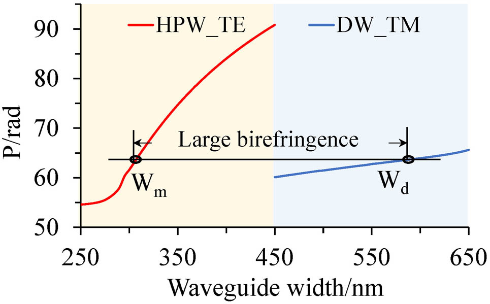 Propagation constant (P) in cylindrical coordinates for the TE and TM modes in the HPW and the DW versus the waveguide width.