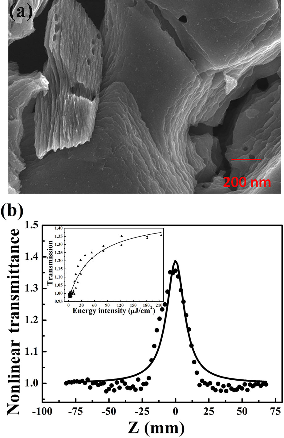 (a) SEM image of MXene Ti3C2Tx, (b) Z-scan curve of MXene Ti3C2Tx, and non-linear transmission versus energy intensity.