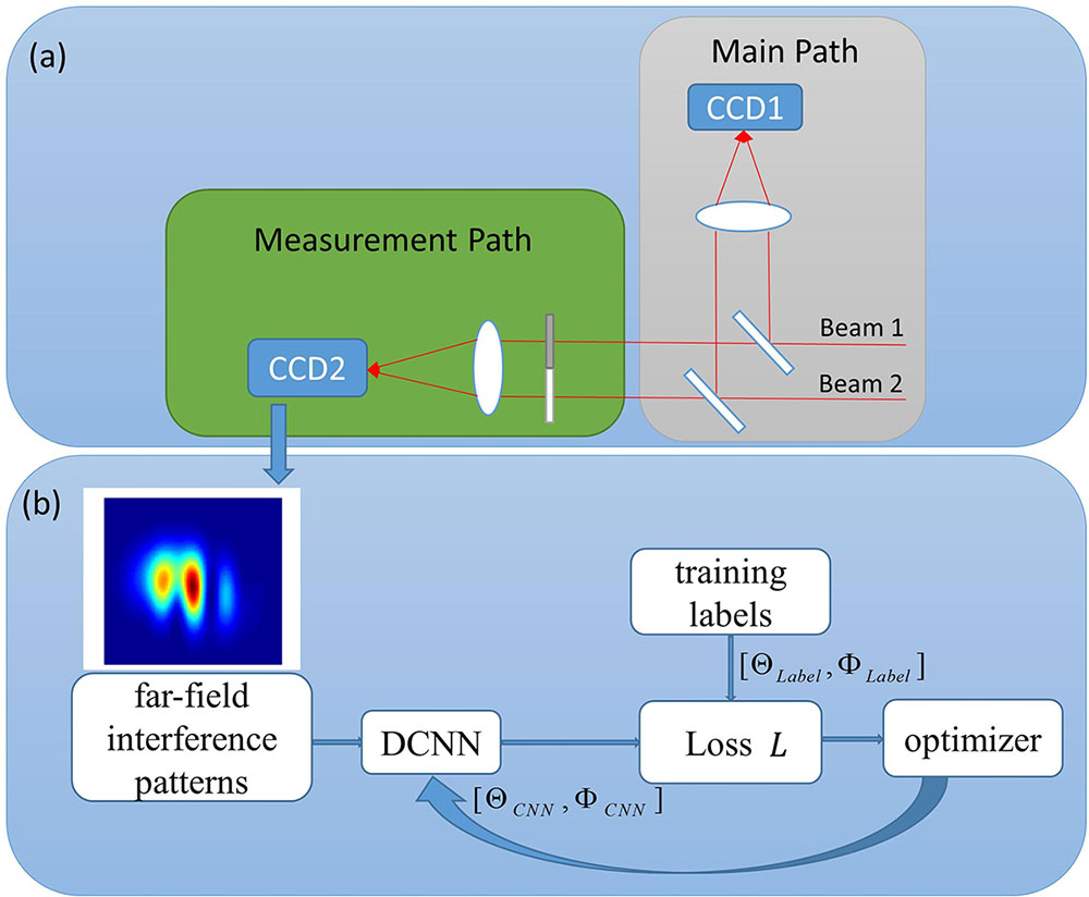 (a) A simple schematic diagram of a two-beam tiled-aperture CBC system and (b) the training procedure of DCNN.