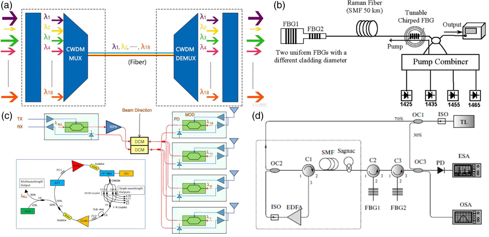 Applications of MWFL: (a) DWDM technology for an optical communication system, and (b) the multi-wavelength Raman fiber laser for long-distance simultaneous measurement of strain and temperature selected from Ref. [12]. (c) Phased array antenna system selected from Ref. [14]. (d) Microwave signal generation based on a multi-wavelength Brillouin fiber laser selected from Ref. [16].