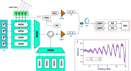 Experimental setup for multi-functional radar receiver based on photonic parametric sampling. LD: laser diode, MZM: Mach–Zehnder modulator, WDM: wavelength division multiplexer, VODL: variable optical delay line, EDFA: erbium-doped fiber amplifier, PC: polarization controller, MLL: mode-locked laser, OC: optical coupler, PCF: photonic crystal fiber, OBPF: optical band pass filter, PD: photodetector, OSC: oscilloscope, VNA: vector network analyzer. Inset I indicates the matched time delay of four channels.