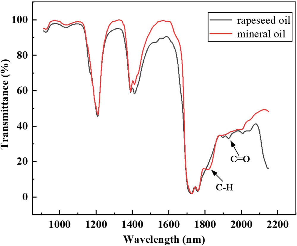 Transmittance spectra of rapeseed oil (B1 brand) and mineral oil.