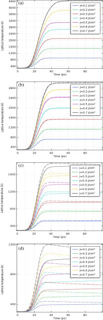 Relationship between the lattice temperature of the Ag film and the picosecond laser energy density, wherein the thickness of the Ag film is (a) 30 nm, (b) 50 nm, (c) 100 nm, and (d) 200 nm.