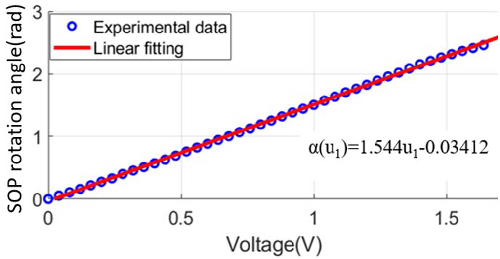 Relationship between the rotation angle of the SOP and the control voltage for PPC unit 1.